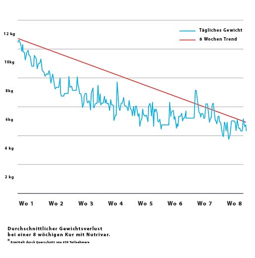 Grafik durchschnittlicher Gewichtsverlust mit Abnehmmittel.jpg